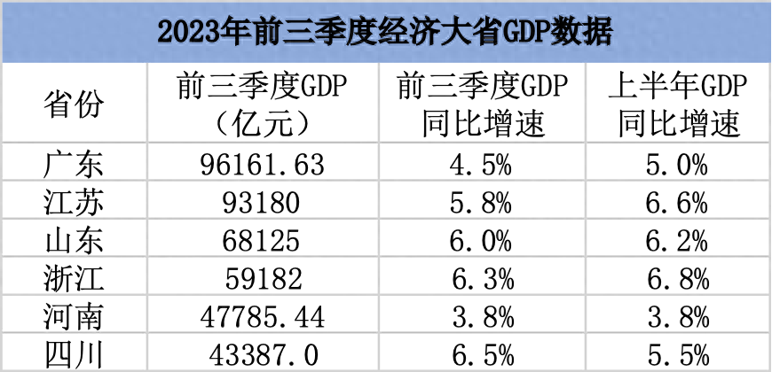  前三季度江苏GDP站上9万亿台阶（数据中蕴藏着令人发笑的细节）