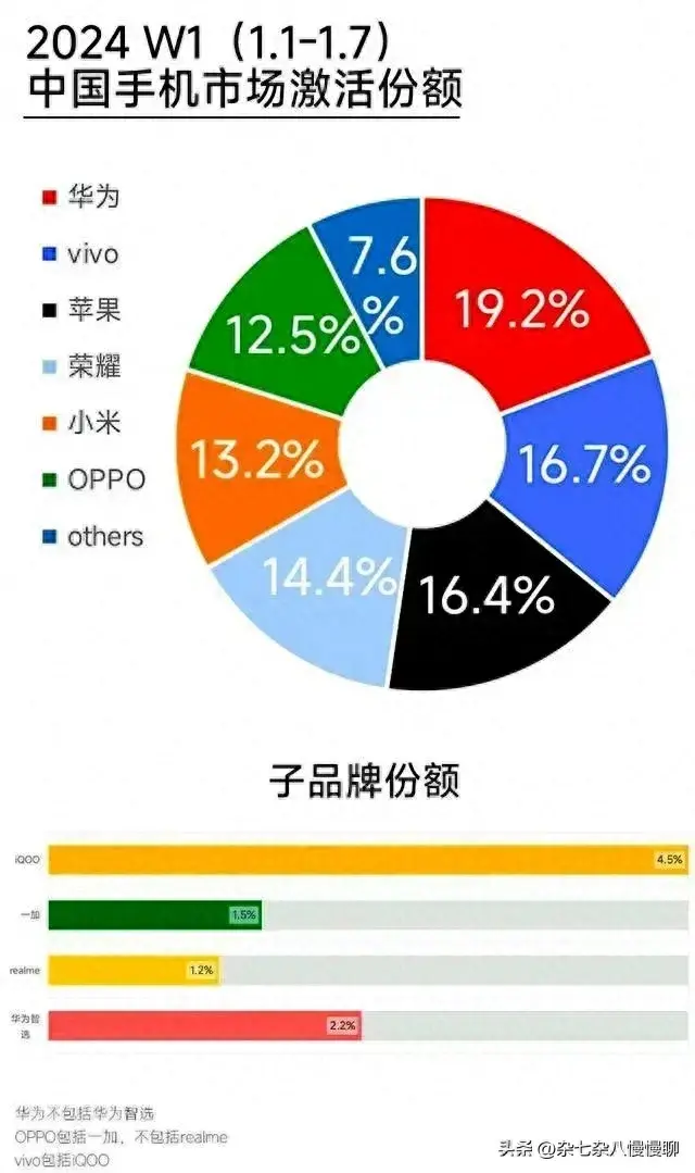 曝华为重回中国市场销量第一，麒麟芯片强势回归，苹果避其锋芒