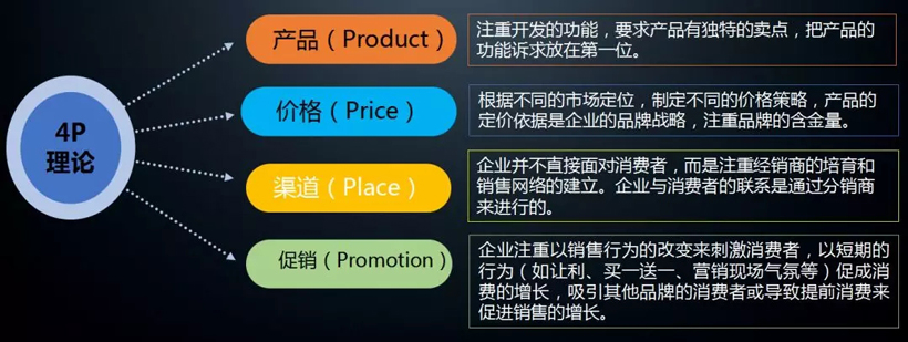 4P营销理论是指哪四个方面（分别是产品、价格、促销和渠道）