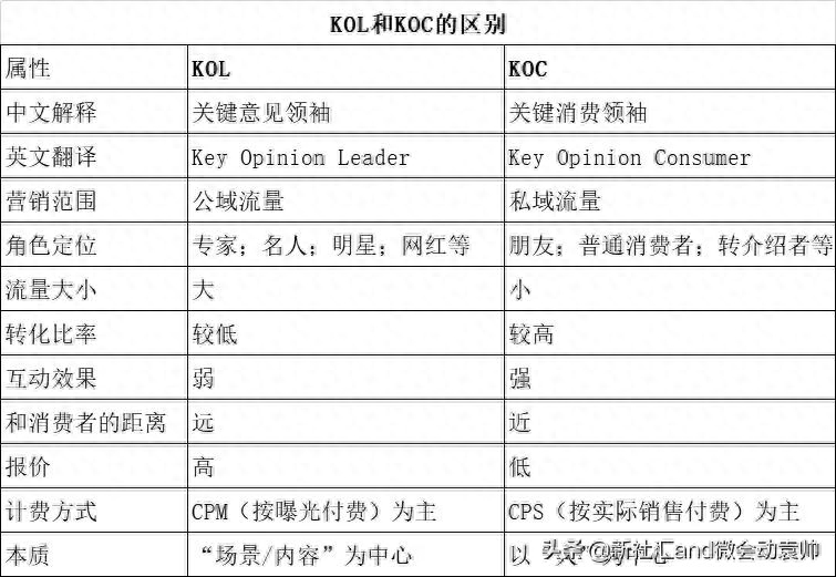 koc和kol区别小红书（解释koc合作的含义和合作方式）