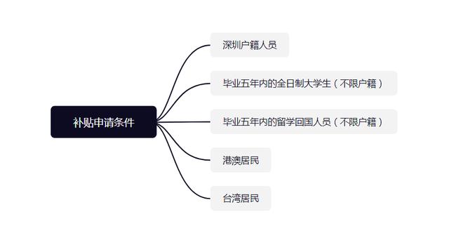 大学生创业补贴申请流程，轻松申请，快速到账