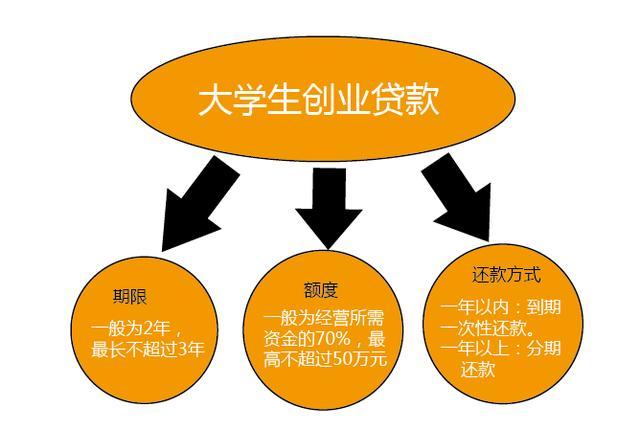 大学生创业贷款的申请条件是什么？所需的具体条件与要求