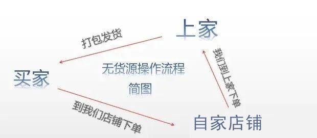 想做无货源电商怎么入手？想要创办无货源电商的起步方法