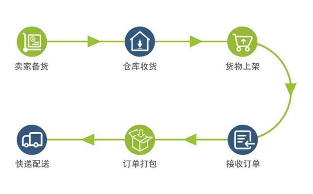 1688一件代发跨境电商怎么下单？1688一件代发下单攻略