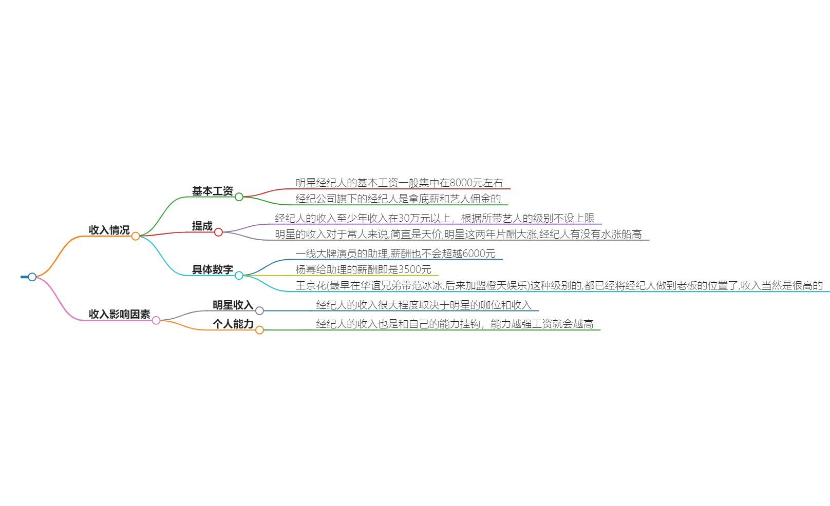 大牌明星经纪人收入？收入构成与津贴待遇揭秘