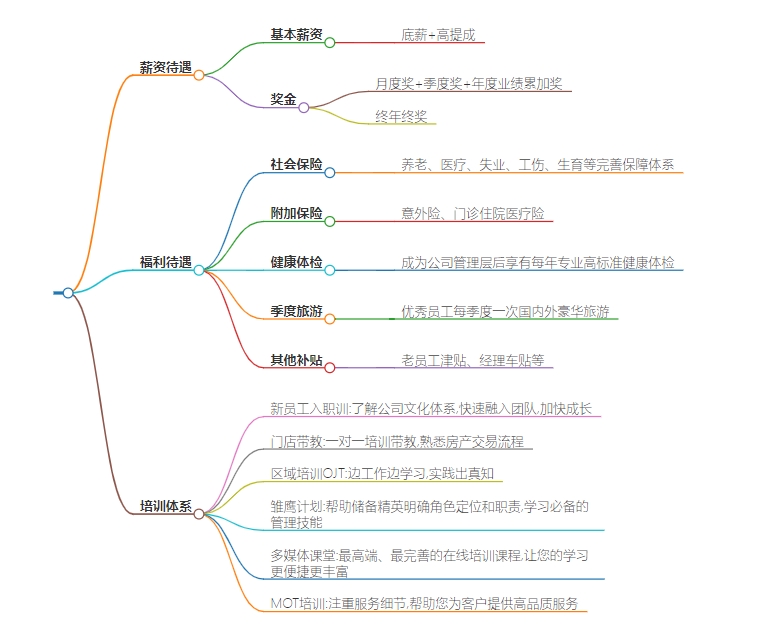 带队经纪人的福利待遇怎么样？不仅有高收入，而且有前景