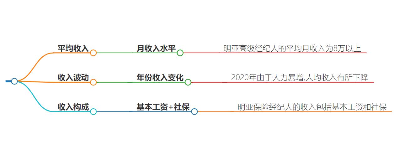 明亚高级经纪人一个月收入？收入揭秘，突破薪资天花板