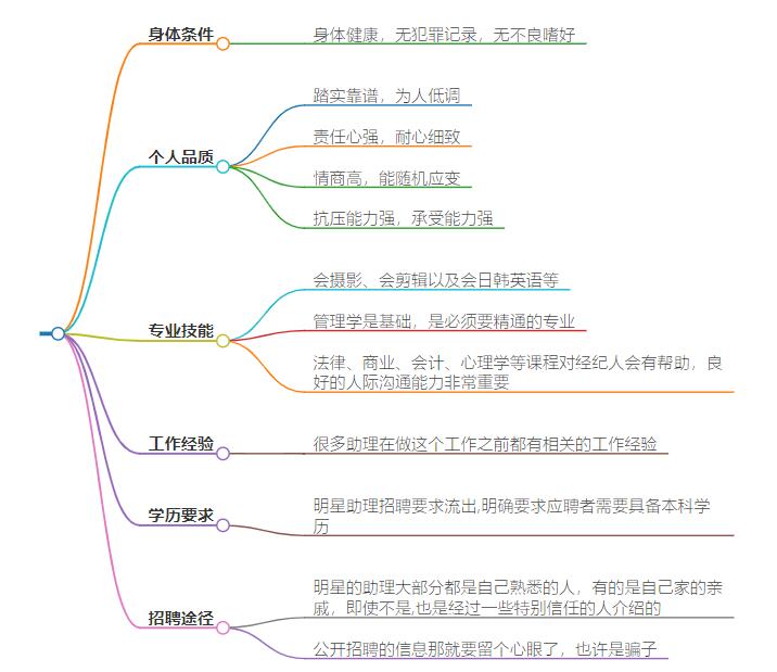 明星助理的要求和标准，岗位技能要求及素质标准详解