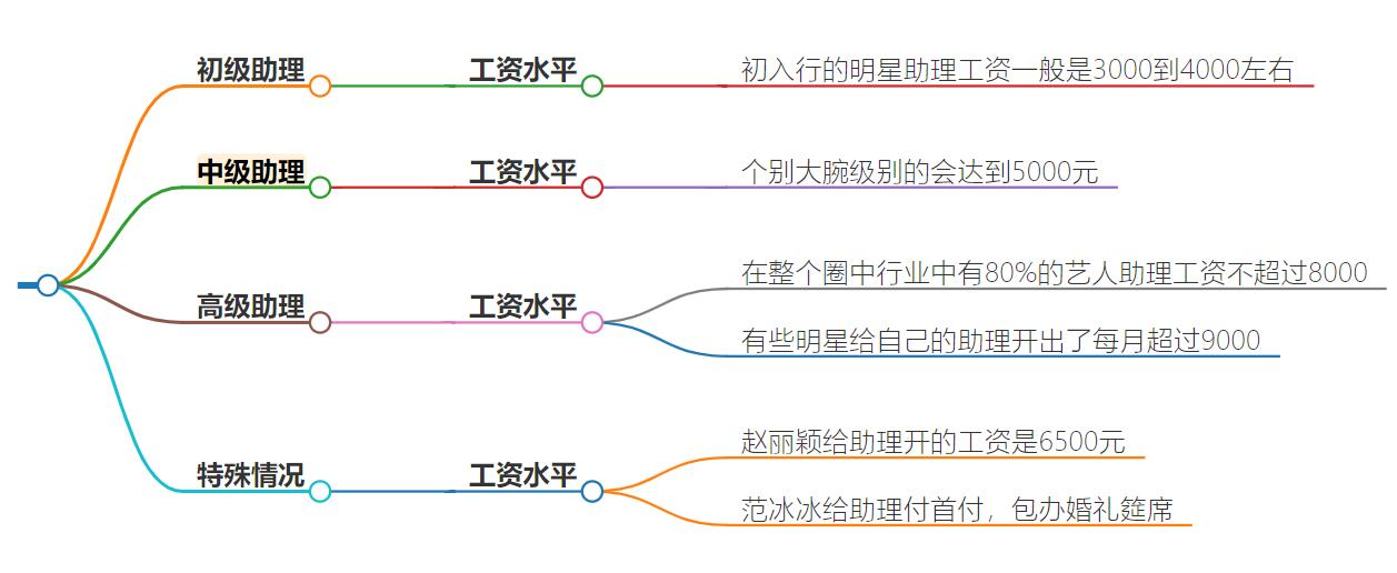 明星助理工资一般多少？平均薪酬水平调研