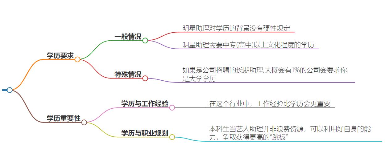 当明星助理需要学历吗？需要学历条件是什么