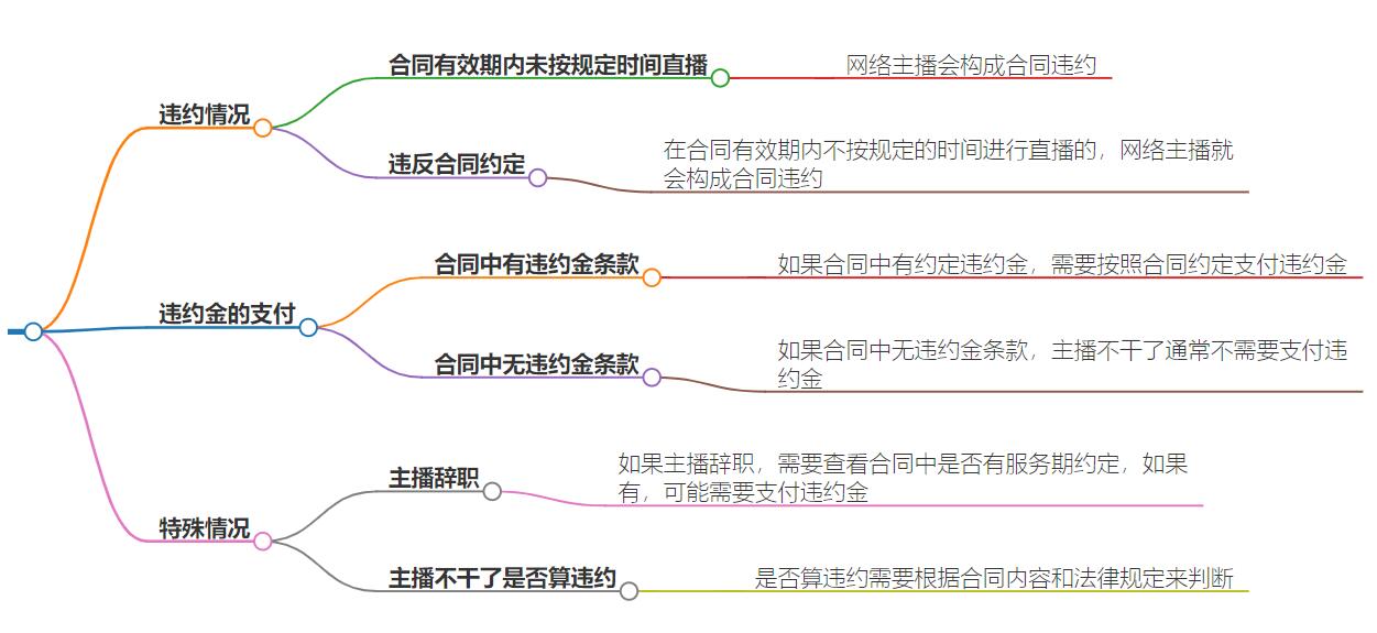 主播不干了要赔违约金吗？明确违约责任和解决方法