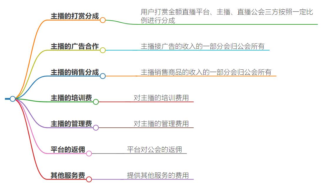 直播公会的收益在哪里？揭示背后的商业模式和利润来源