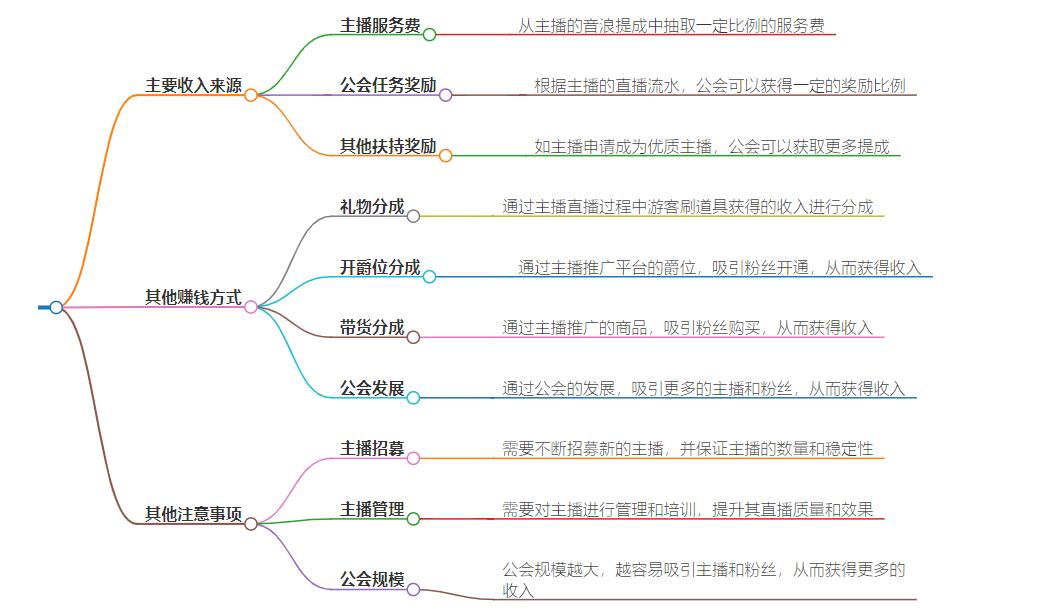 直播公会是怎么赚钱的？揭秘公会盈利秘籍