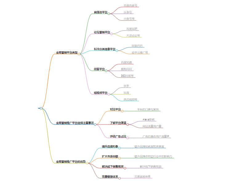 全网营销推广平台有哪些？了解一下推广平台选择