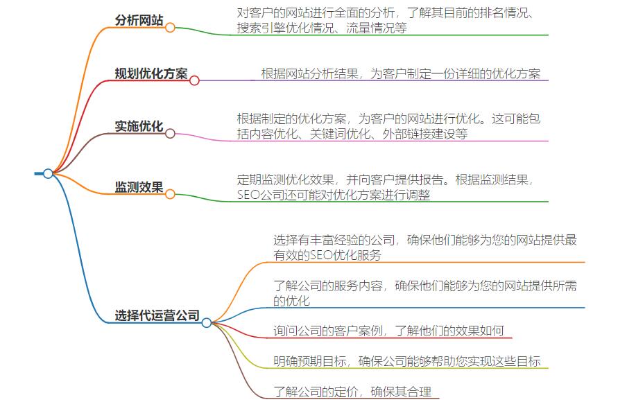 如何来做seo代运营？分享如何进行SEO代运营的步骤和技巧