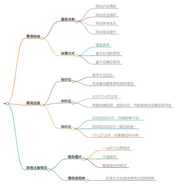 网站代运营多少钱一个月？比较各个网上推广平台的优劣