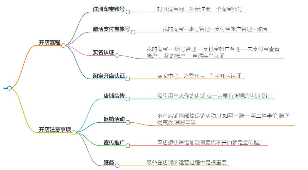 网店代运营网店怎么开？教你轻松拥有自己的网店