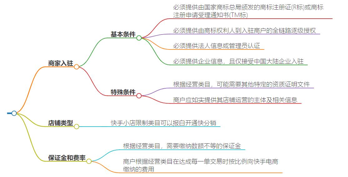 快手小店入驻条件，全方面讲解入驻标准与要求