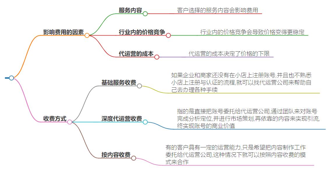 快手小店代运营费用怎么算？透明公开详解收费标准