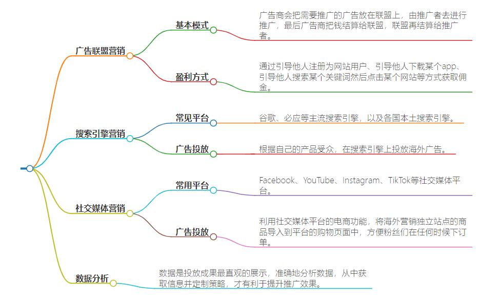 海外广告投放公司怎么赚钱？解析经营模式与盈利策略