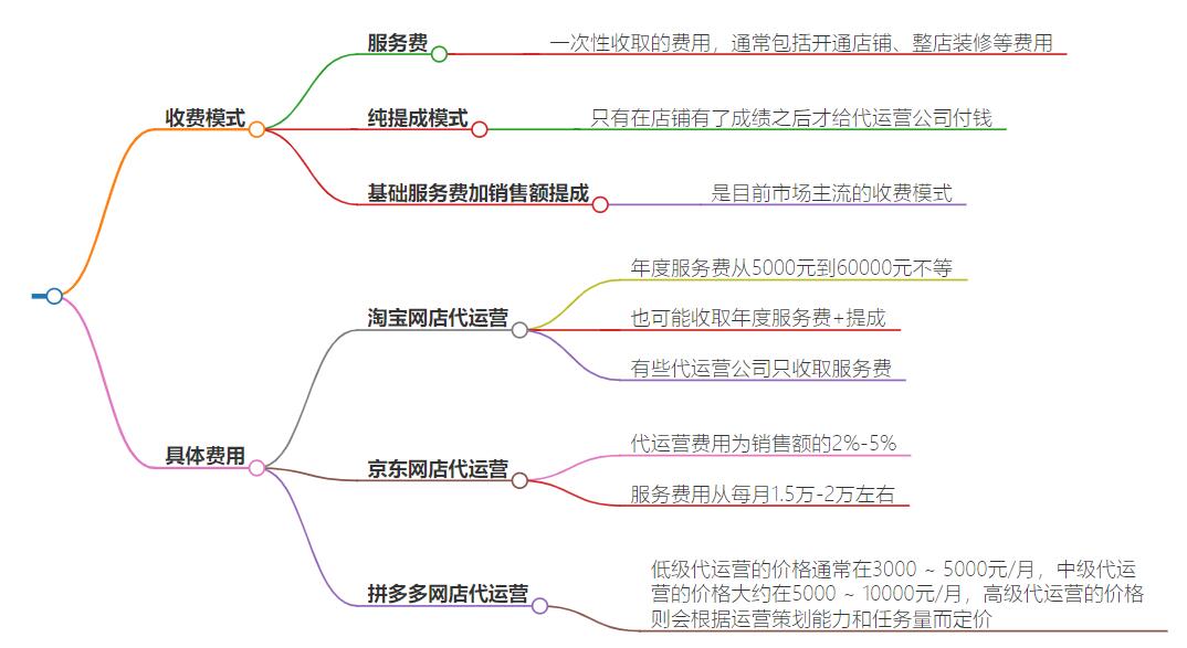 网店代运营大概要多少钱？全面解析费用构成与优秀服务商