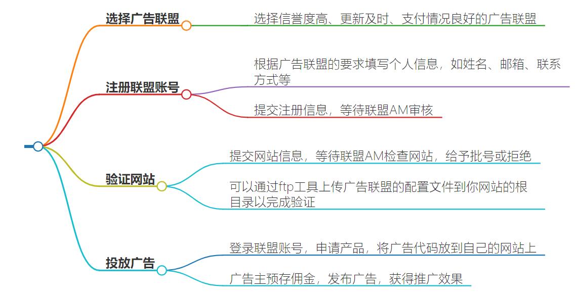 广告联盟怎么加入？广告联盟加入指南