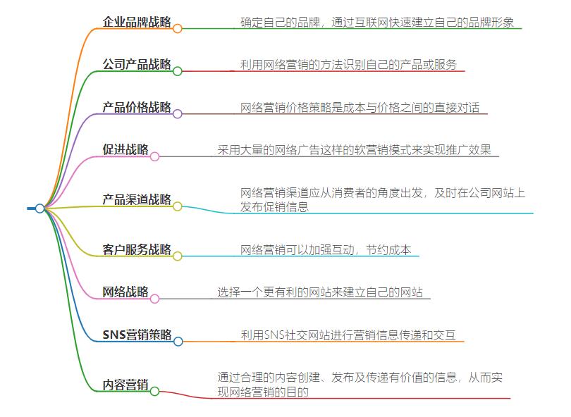 网络营销的八种方式详解，带你突破传统行业的桎梏