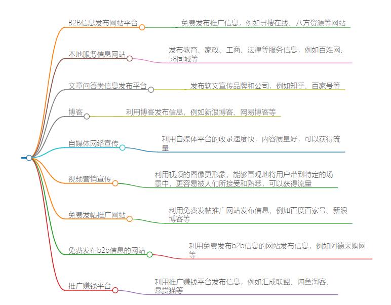 免费发布推广信息的平台赚什么钱？盈利之道揭晓