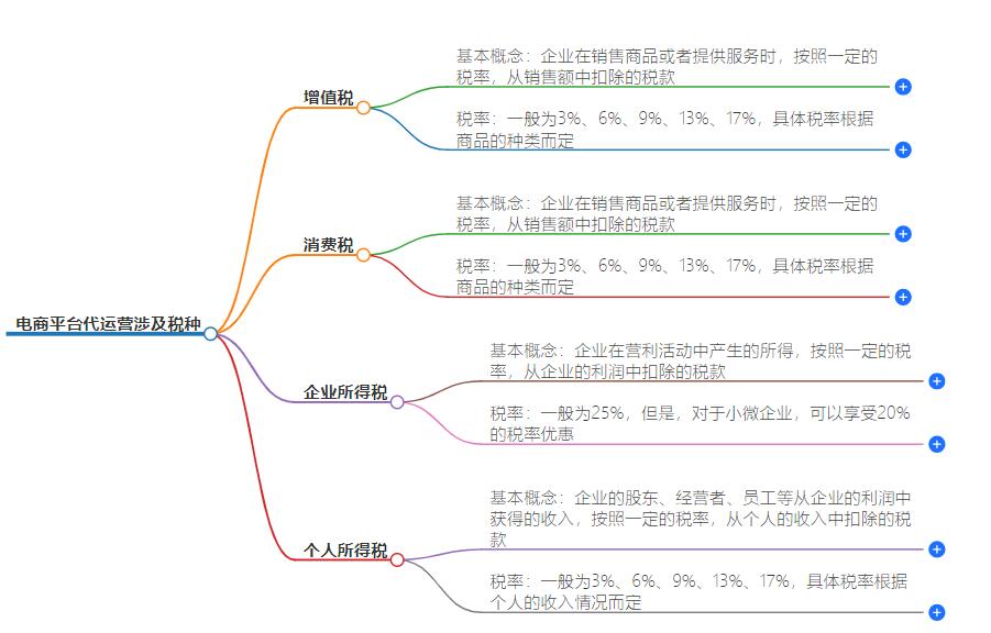 电商平台代运营涉及税种有哪些？为你解答相关问题