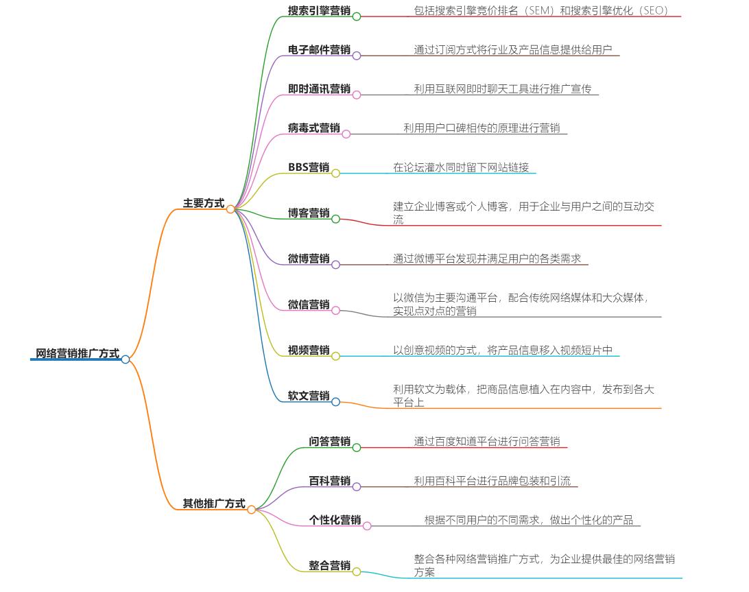 网络营销推广方式有哪些？多样化的网络营销推广方式解析