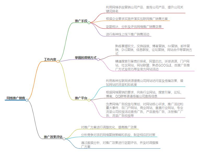 网络推广销售是做什么的？核心职责与目标揭示