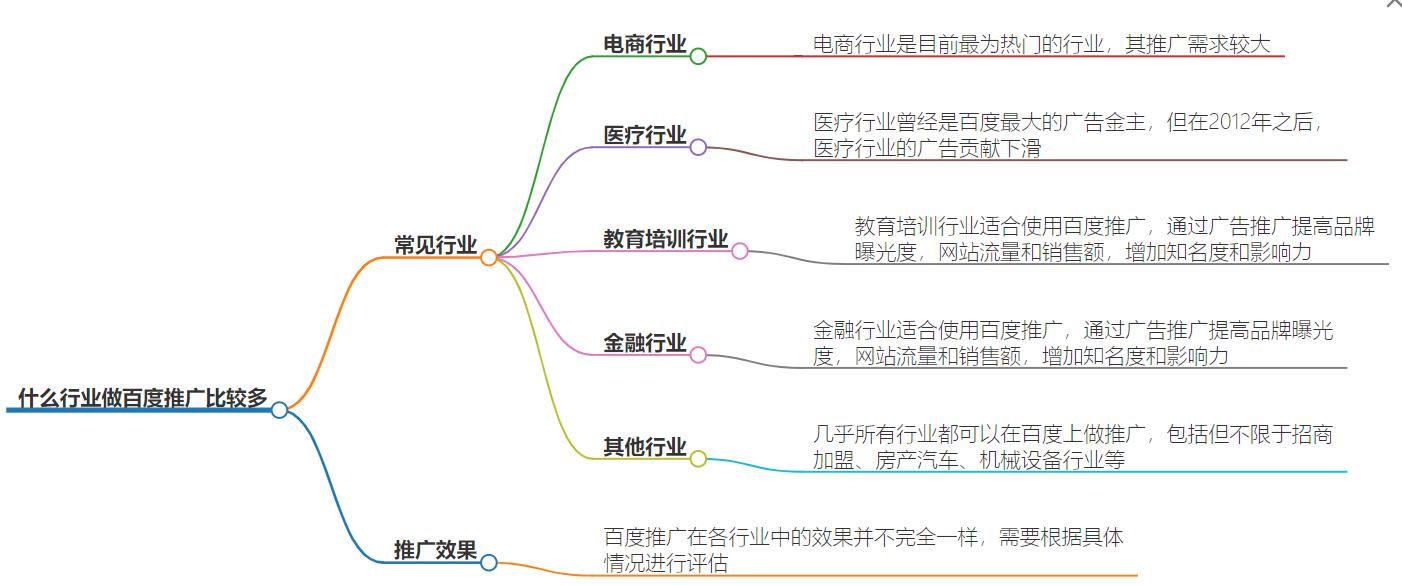 什么行业做百度推广比较多？解析适合百度推广的行业领域