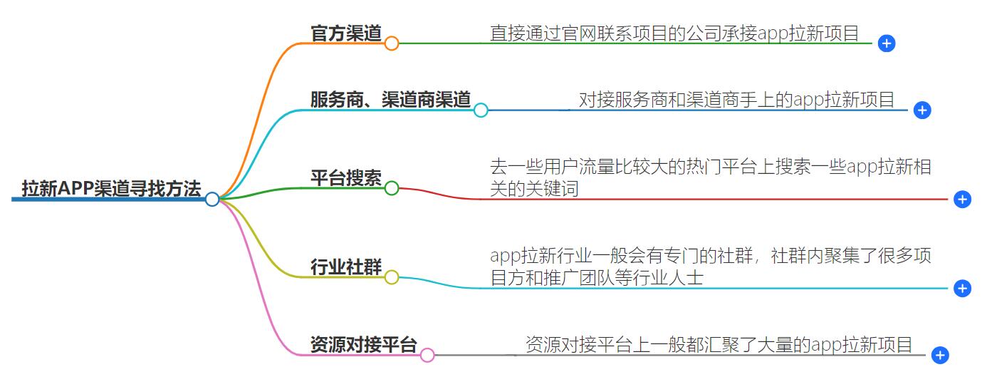 拉新app渠道在哪里找？推荐高效渠道