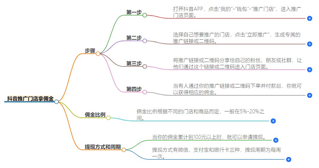 抖音推广门店怎么拿佣金？高效操作攻略