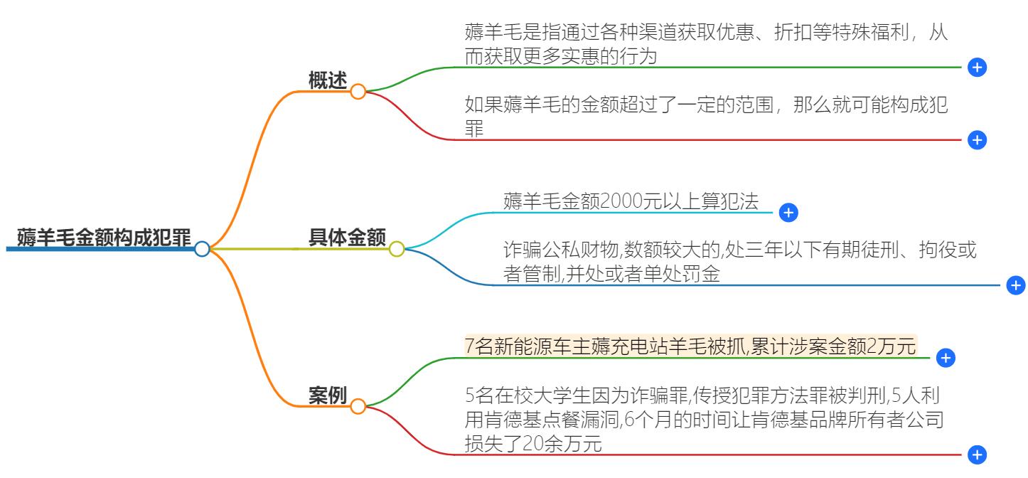 薅羊毛多少金额构成犯罪？探究薅羊毛达到违法的标准