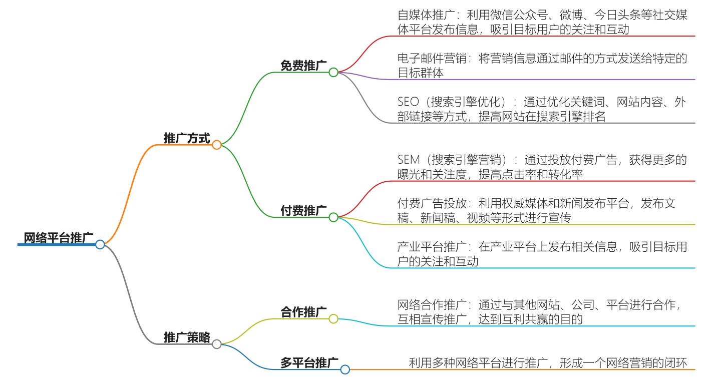 网络平台推广具体是怎么推广？具体操作和策略全公开