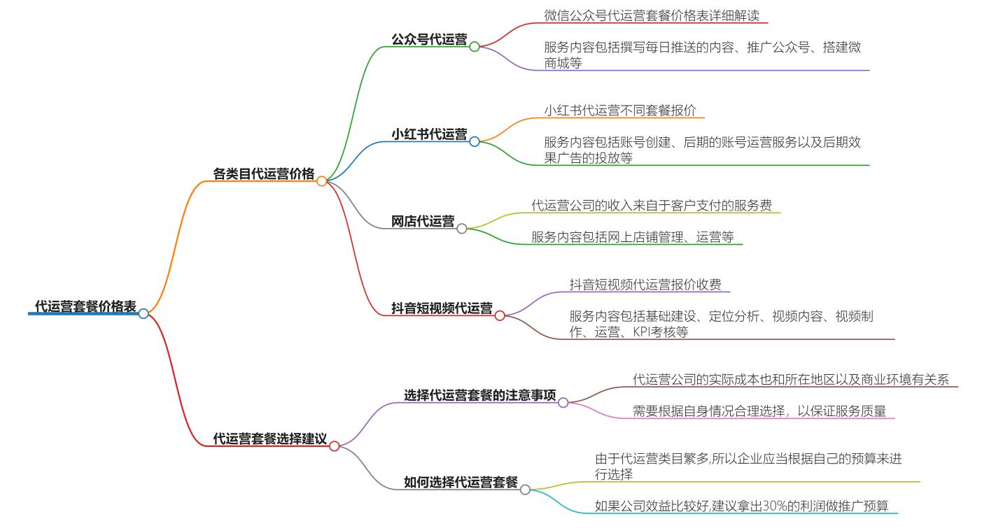 代运营套餐价格表，提供代运营服务的不同套餐的费用