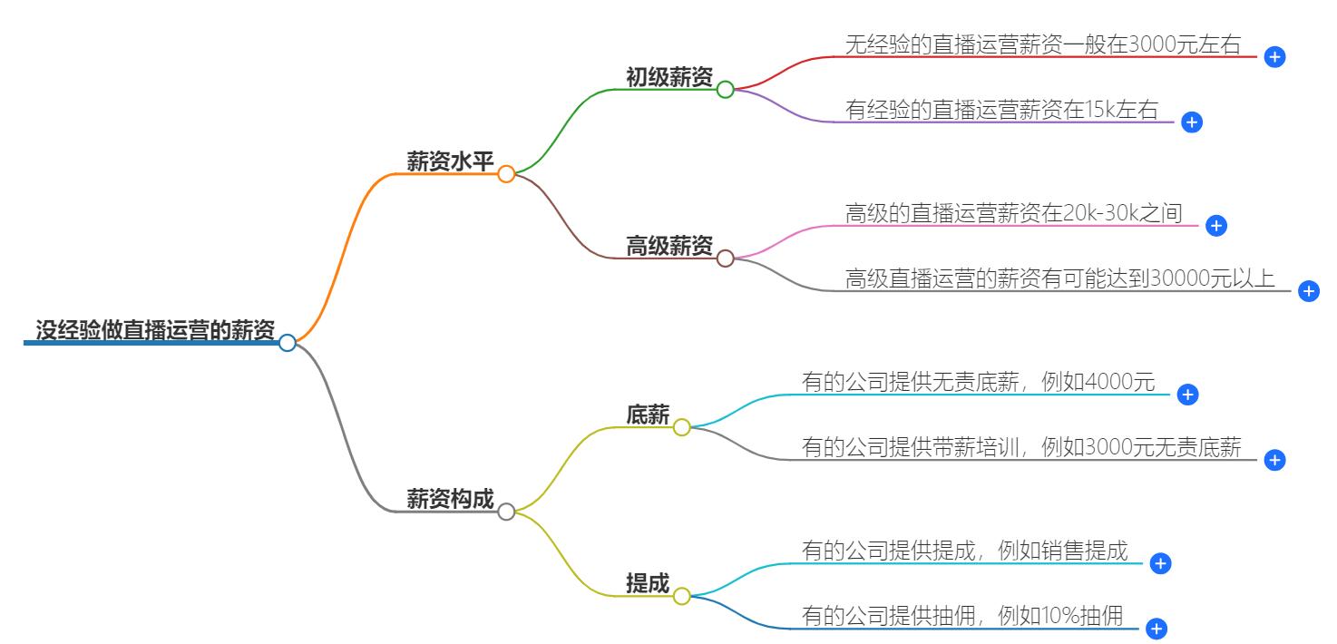 没经验去做直播运营多少钱一月？探究收入水平