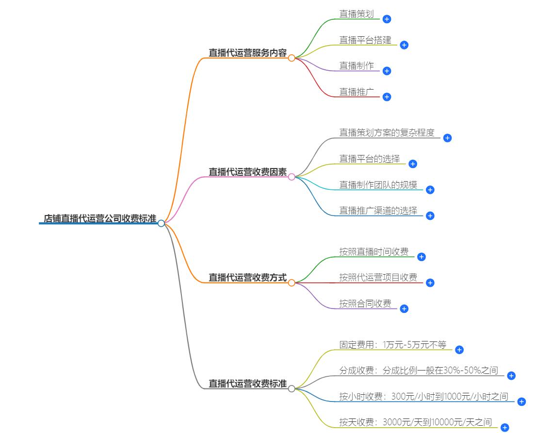 店铺直播代运营公司收费标准一览，选择适合的代运营服务