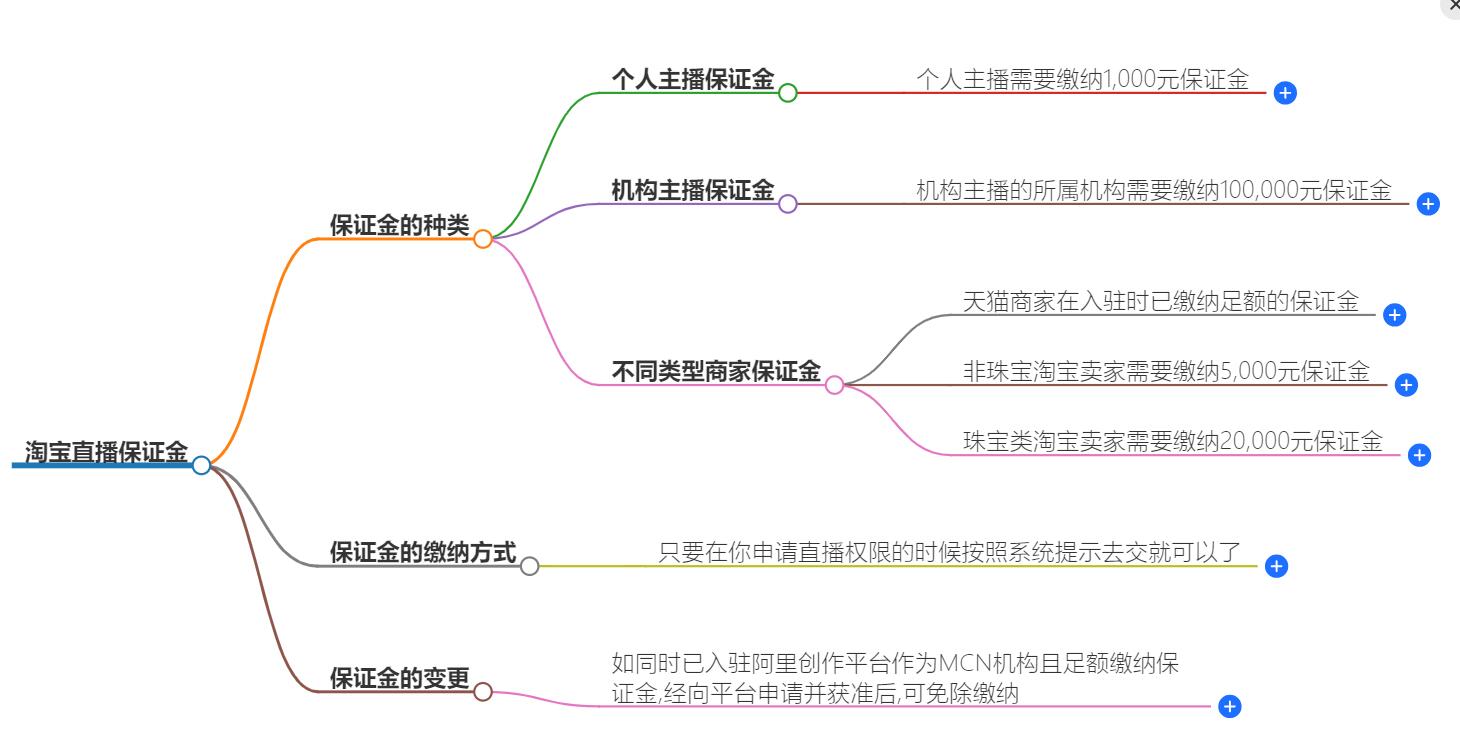 淘宝直播保证金多少钱？了解保证金制度，保障直播权益