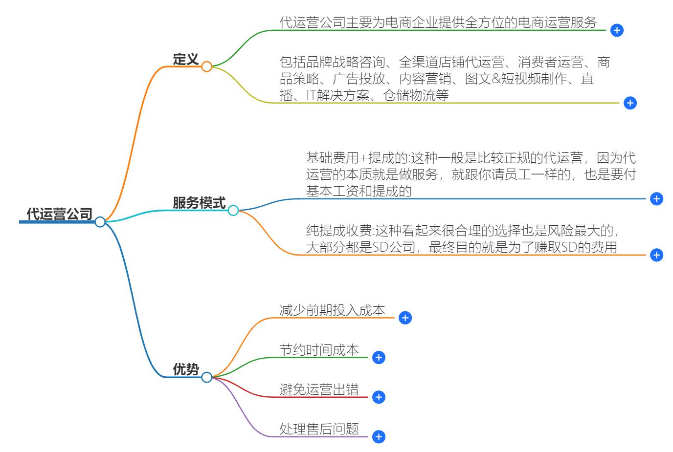 什么是代运营公司？全面了解代运营公司的业务范围