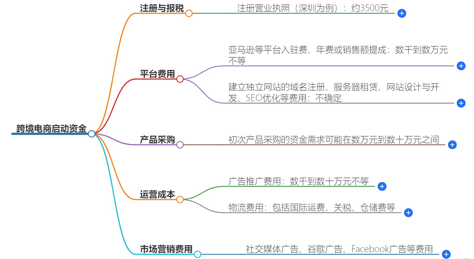 跨境电商多少钱能做？低成本创业方案，实现跨境电商梦想