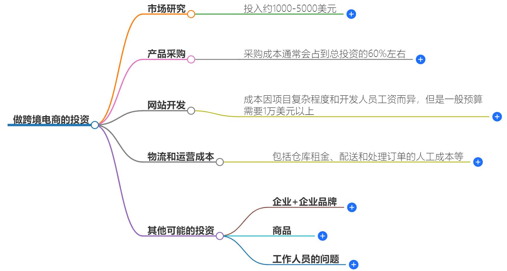 做跨境电商要投资什么呢？看完这些你就明白了