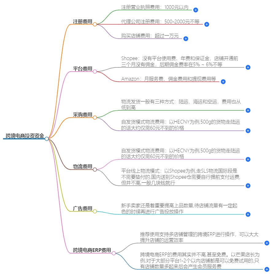 跨境电商需要投资多少资金？投资所需资金情况分享