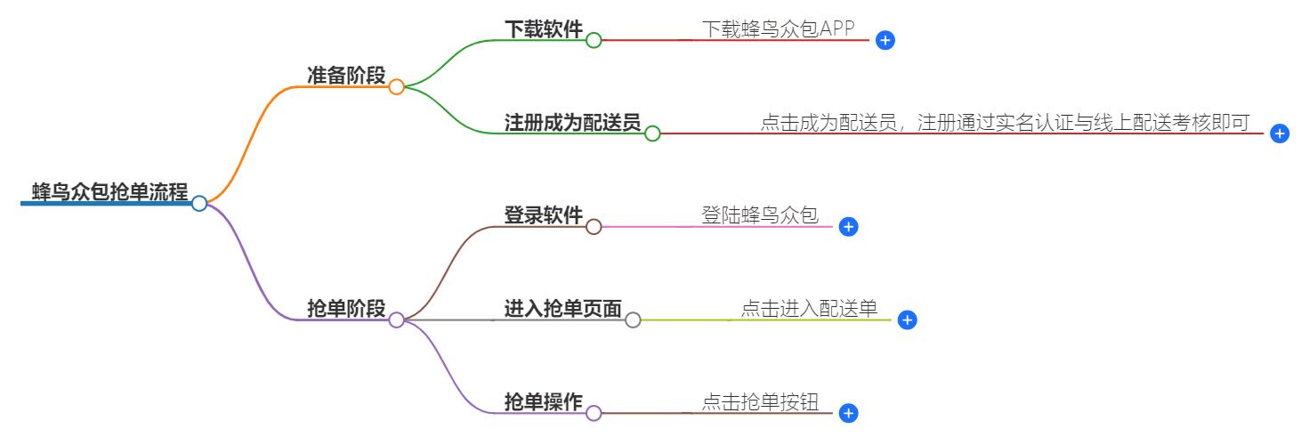 蜂鸟众包抢单流程，揭晓最佳抢单策略