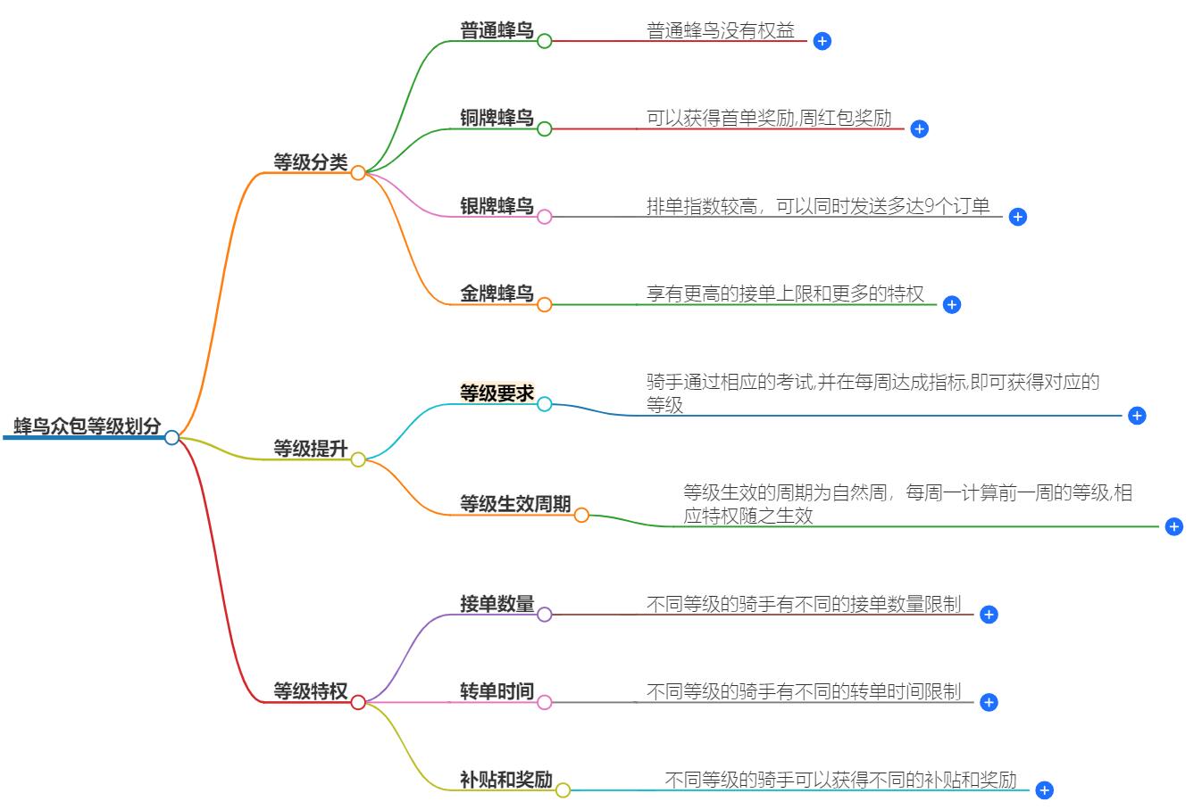 蜂鸟众包等级划分表格，一览清晰明了