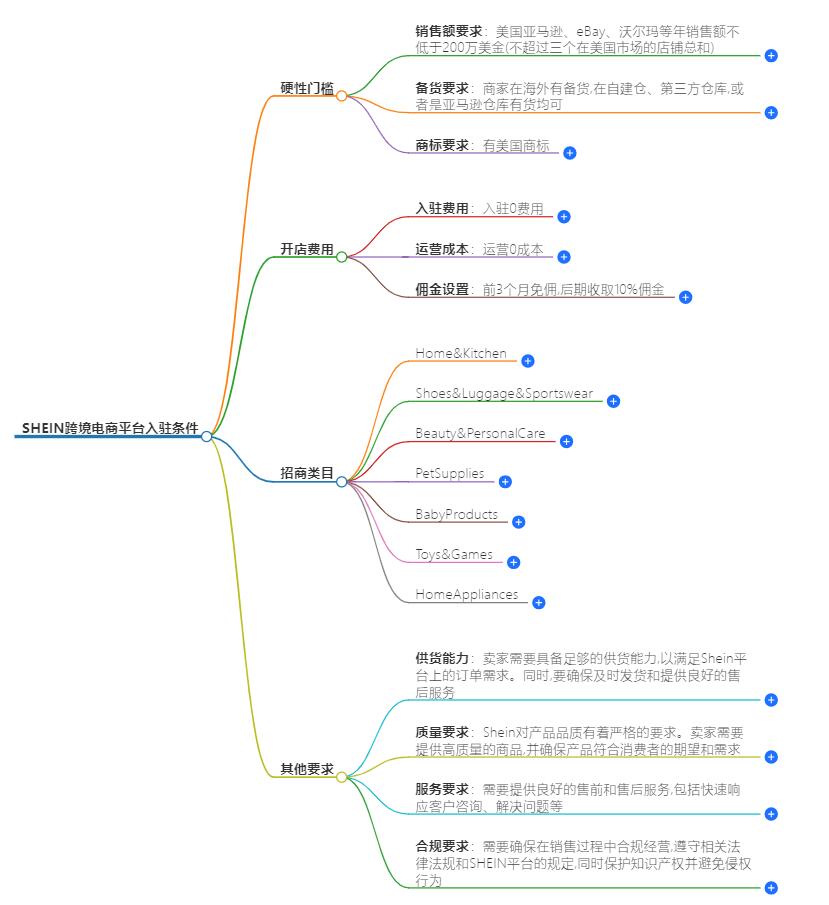 shein跨境电商平台入驻需要什么条件？入驻shein的必备条件