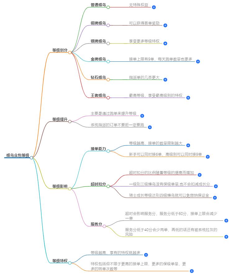 蜂鸟众包等级越高越好吗？揭秘等级与收益的真正关系