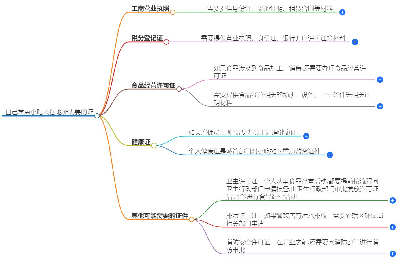 自己学点小吃去摆地摊需要什么证？摆摊必备证件指南