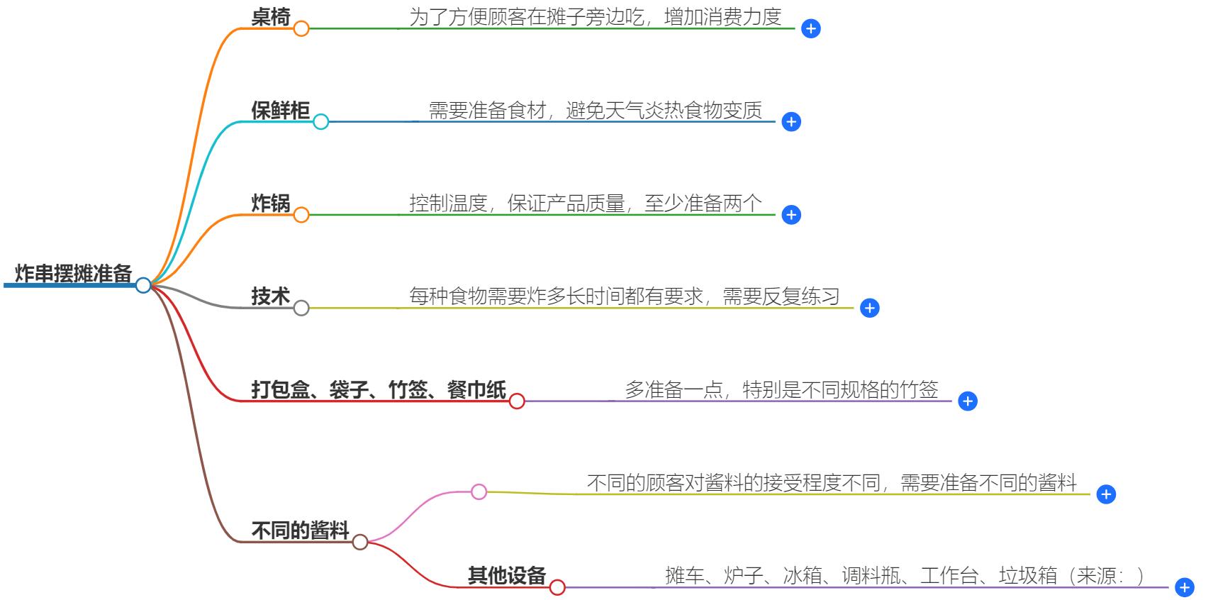 做炸串摆摊需要准备些什么？炸串摊必备工具清单